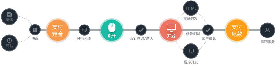 网站建设服务流程
