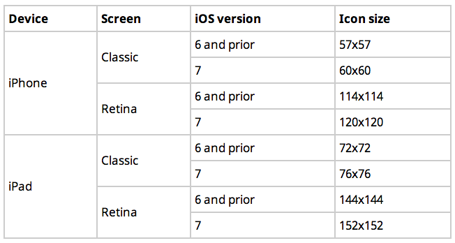 iOS上图标尺寸